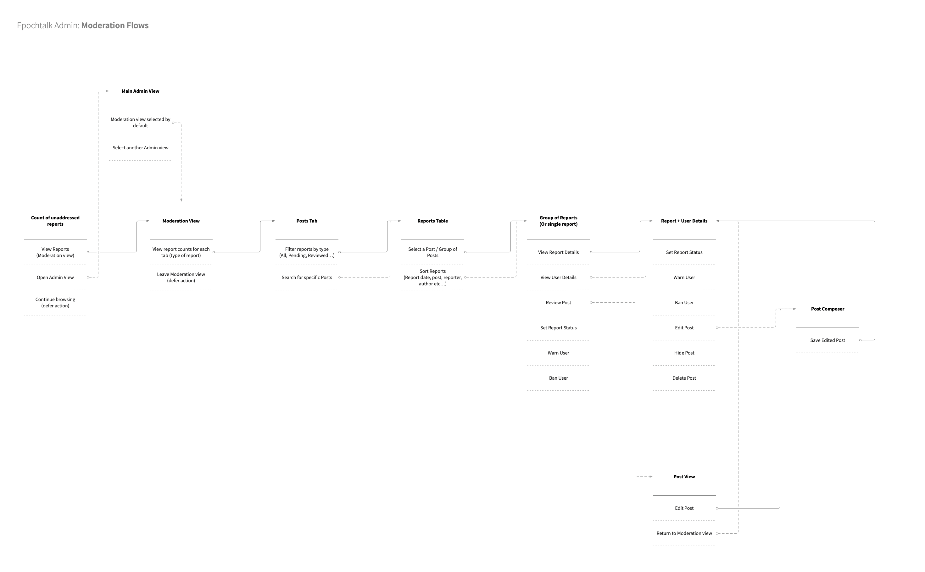 Epochtalk moderation user flows