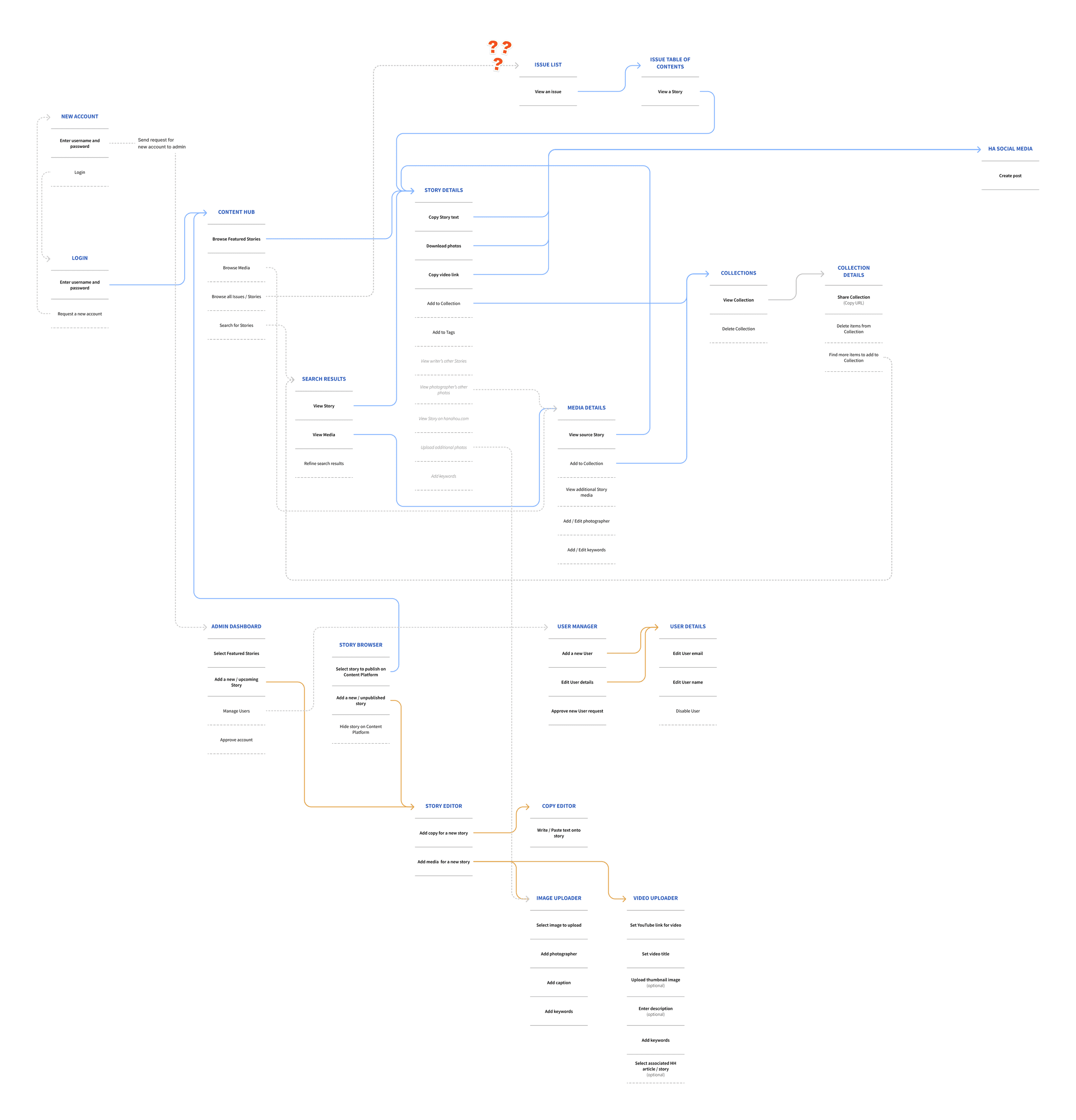 Flow diagram