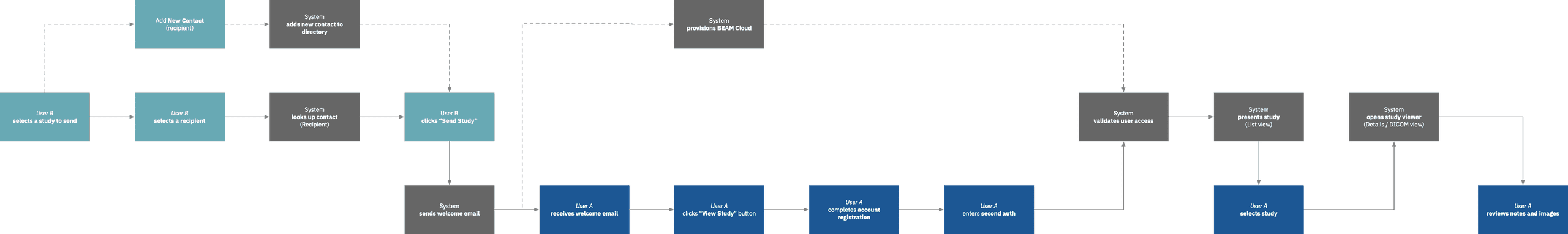 send-flow simplified