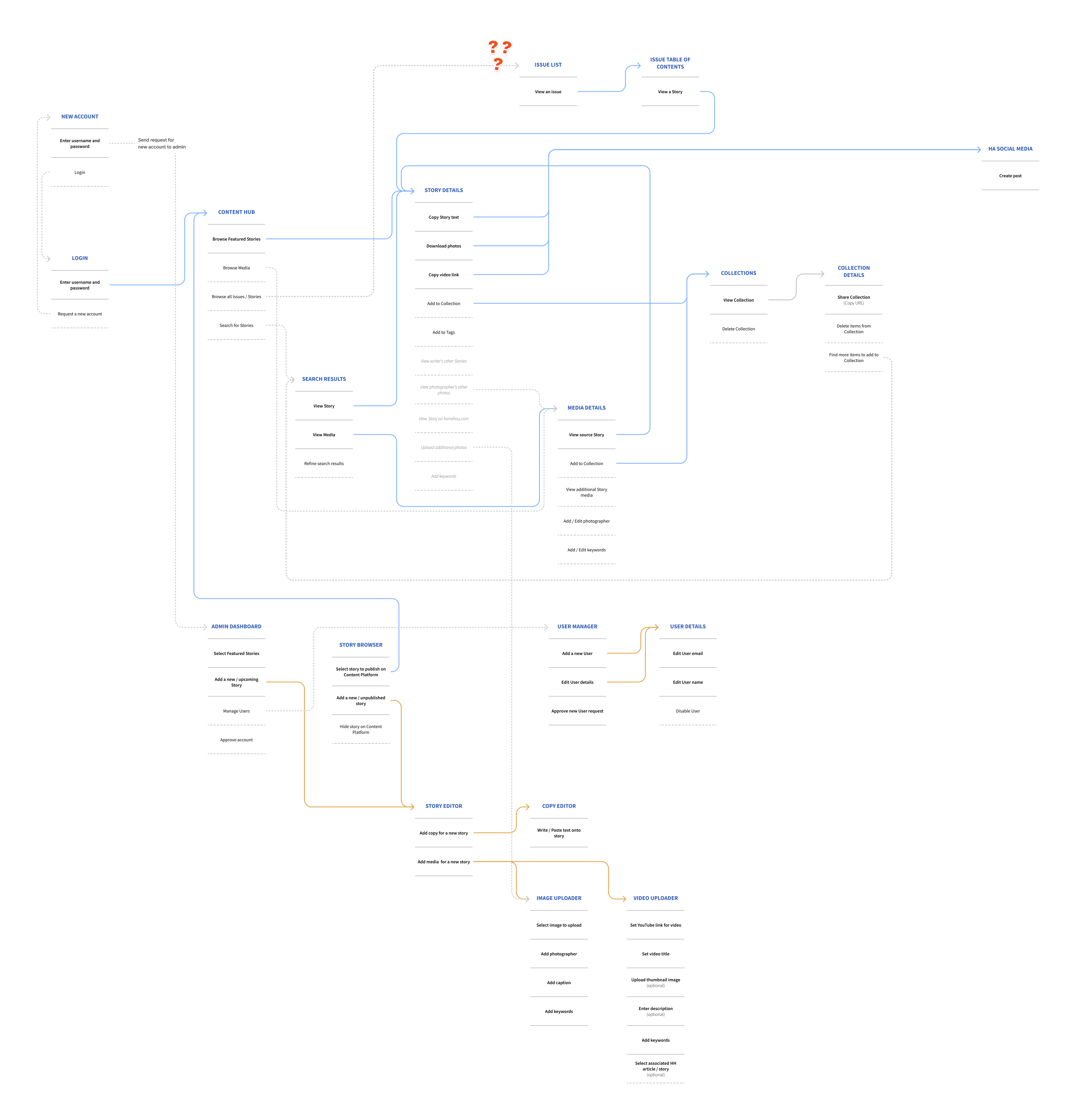 Flow: Sending a study
